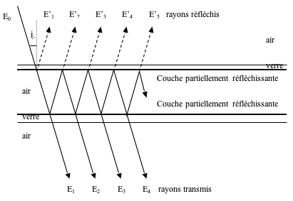 Fig 1 : Shéma de principe d'un interféromètre FP