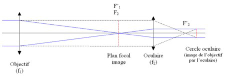 Schéma de principe de la lunette astronomique