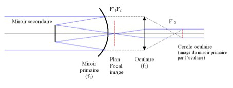 Schéma de principe d'un télescope Cassegrain