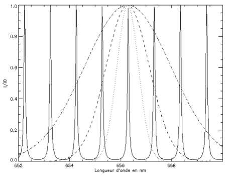 Fig 2 : Spectre théorique cannelé pour r=0.9, e=211 µ en incidence normale (i=0)