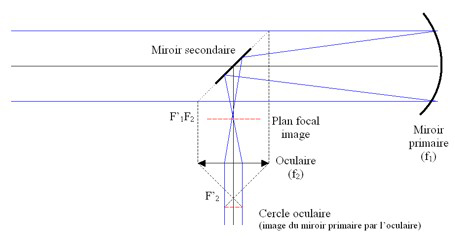 Schéma de principe d'un télescope Newton