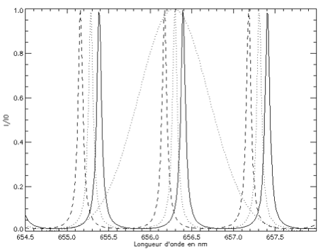 Fig 3 : spectre cannelé pour r=0.9, e=213 µ pour trois angles d'incidence, i=0°, 1° et 1.5°